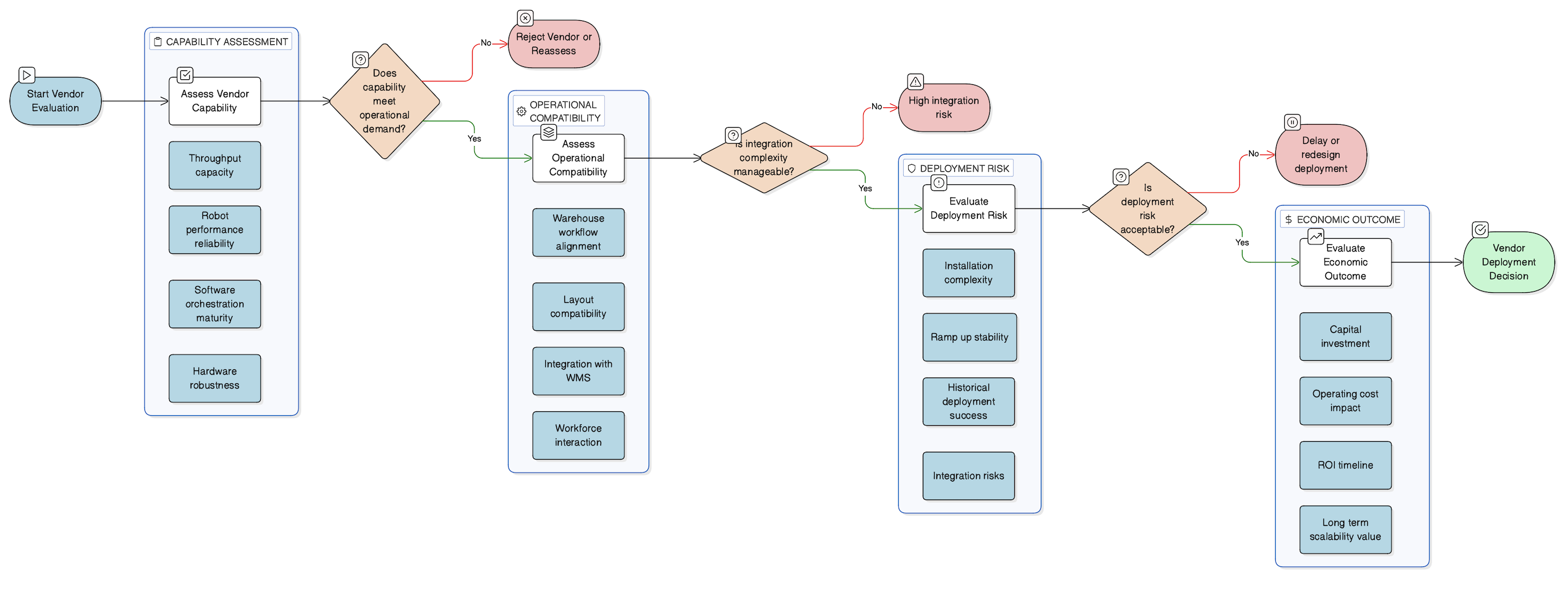 Vendor Deployment Viability Evaluation Process