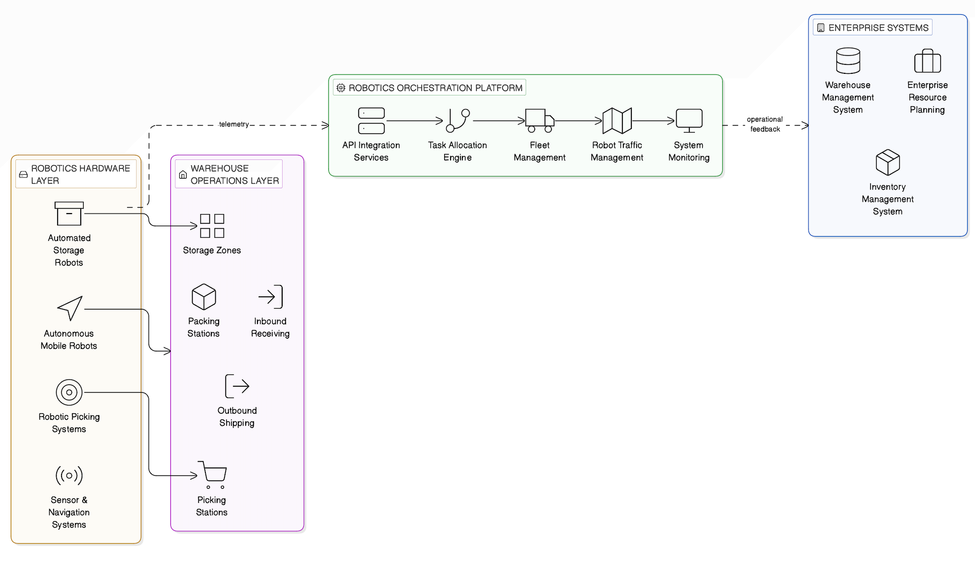 Warehouse Robotics System Architecture
