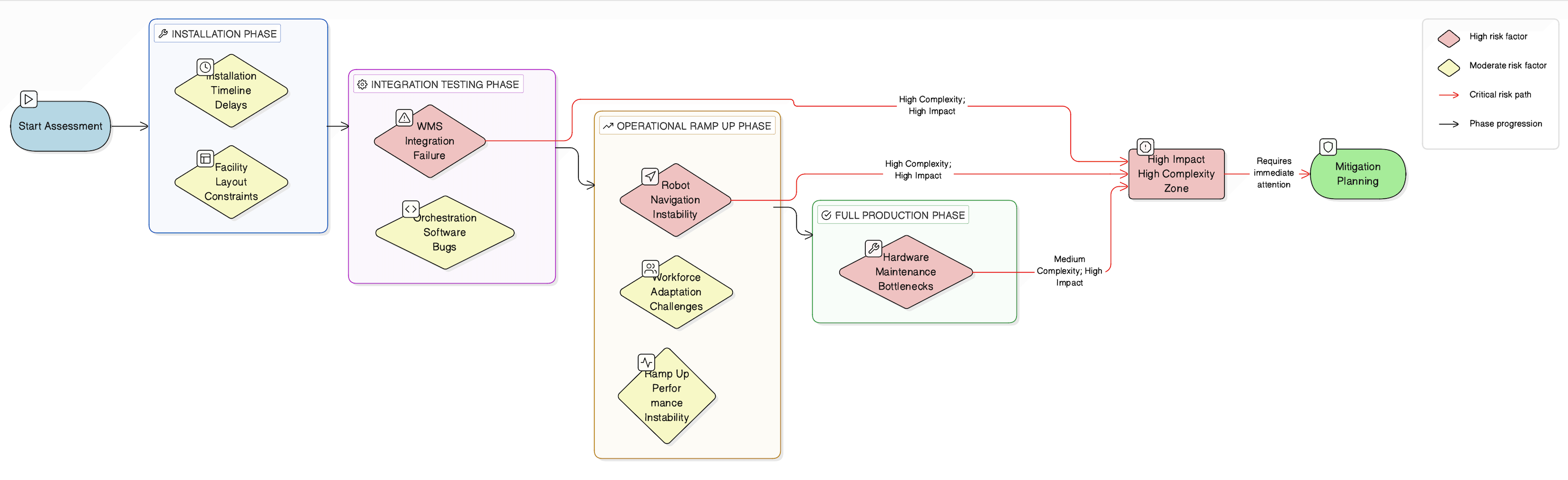 Robotics Deployment Risk Landscape