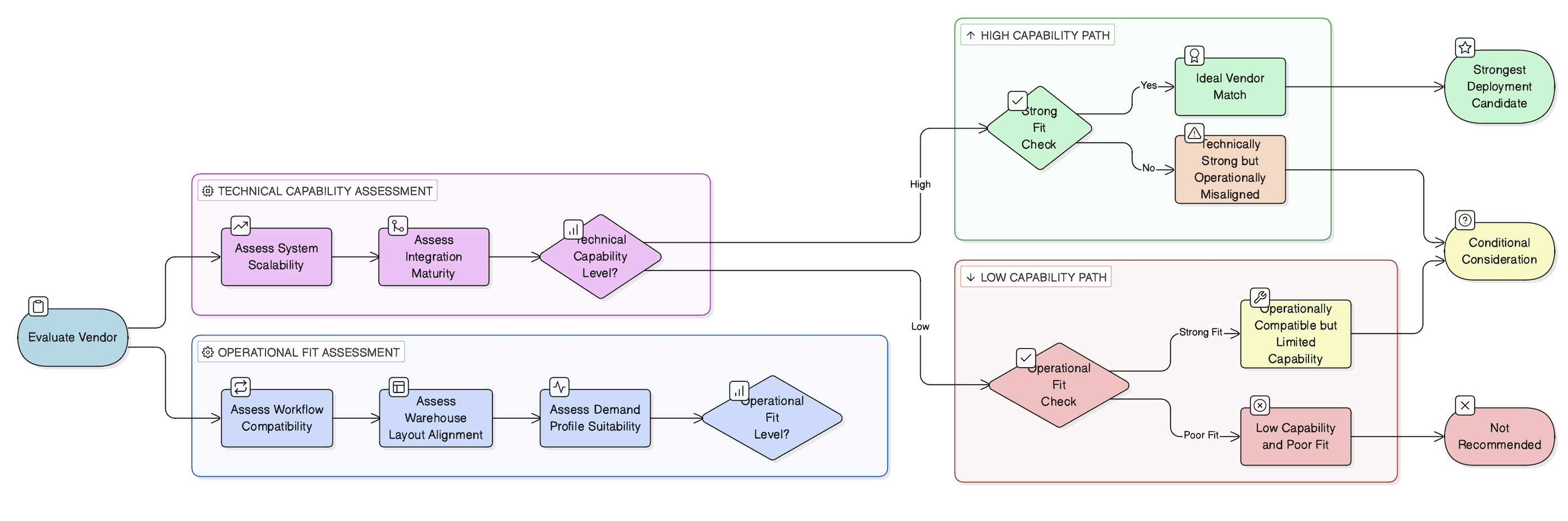 Vendor Capability vs Operational Fit Analysis