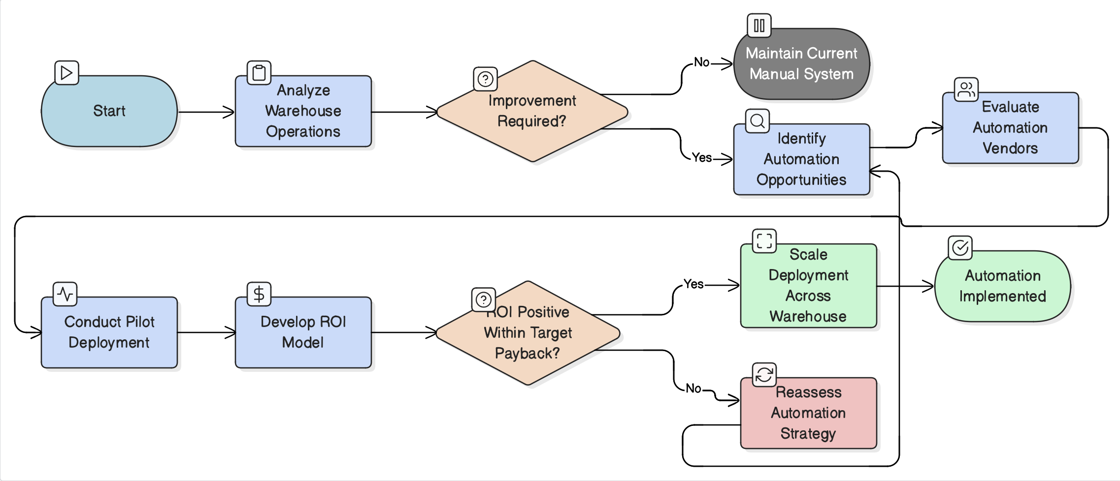 Warehouse Automation Decision Framework