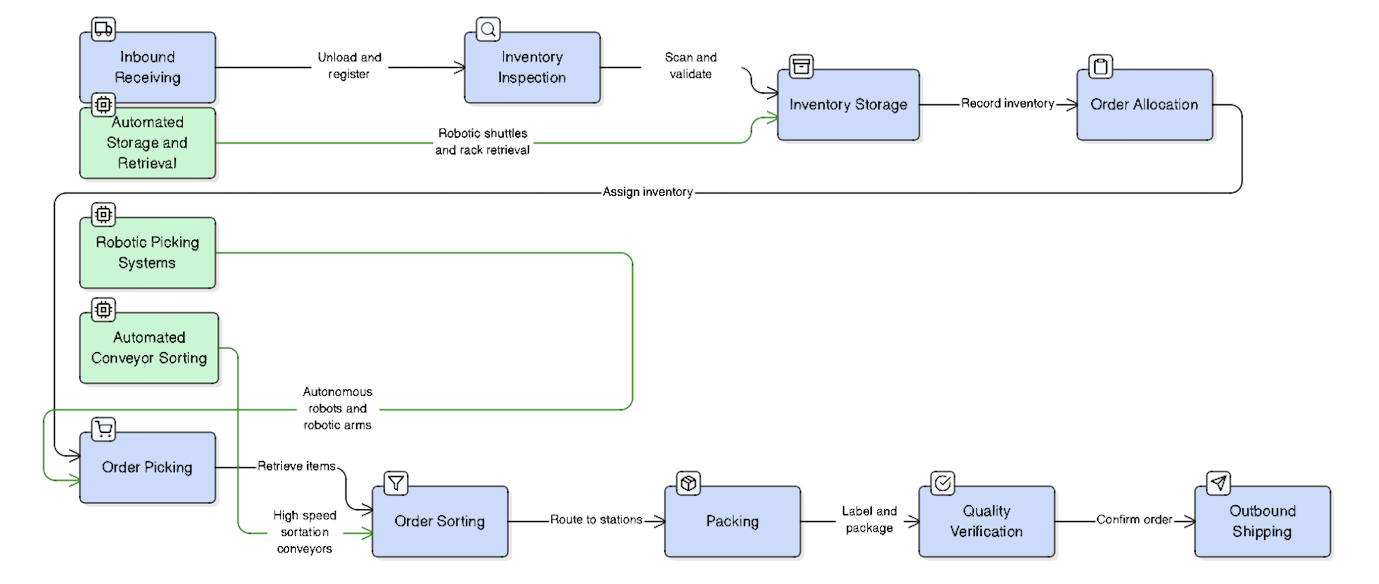 Warehouse Order Fulfillment Workflow