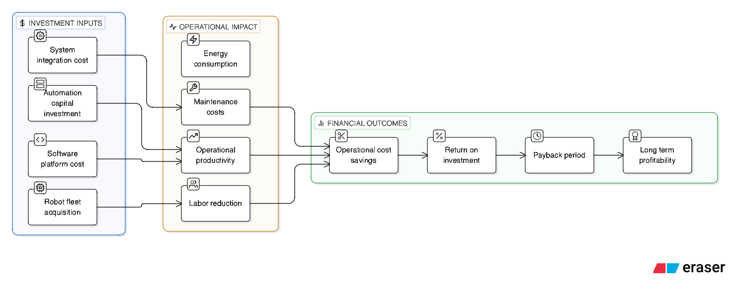 Warehouse Automation Economic Model