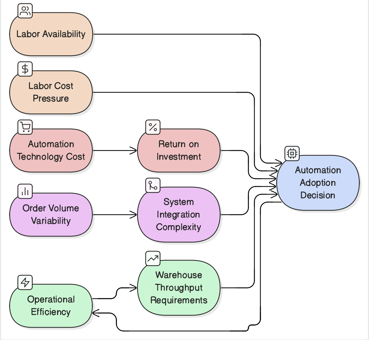 Key Variables in Warehouse Automation