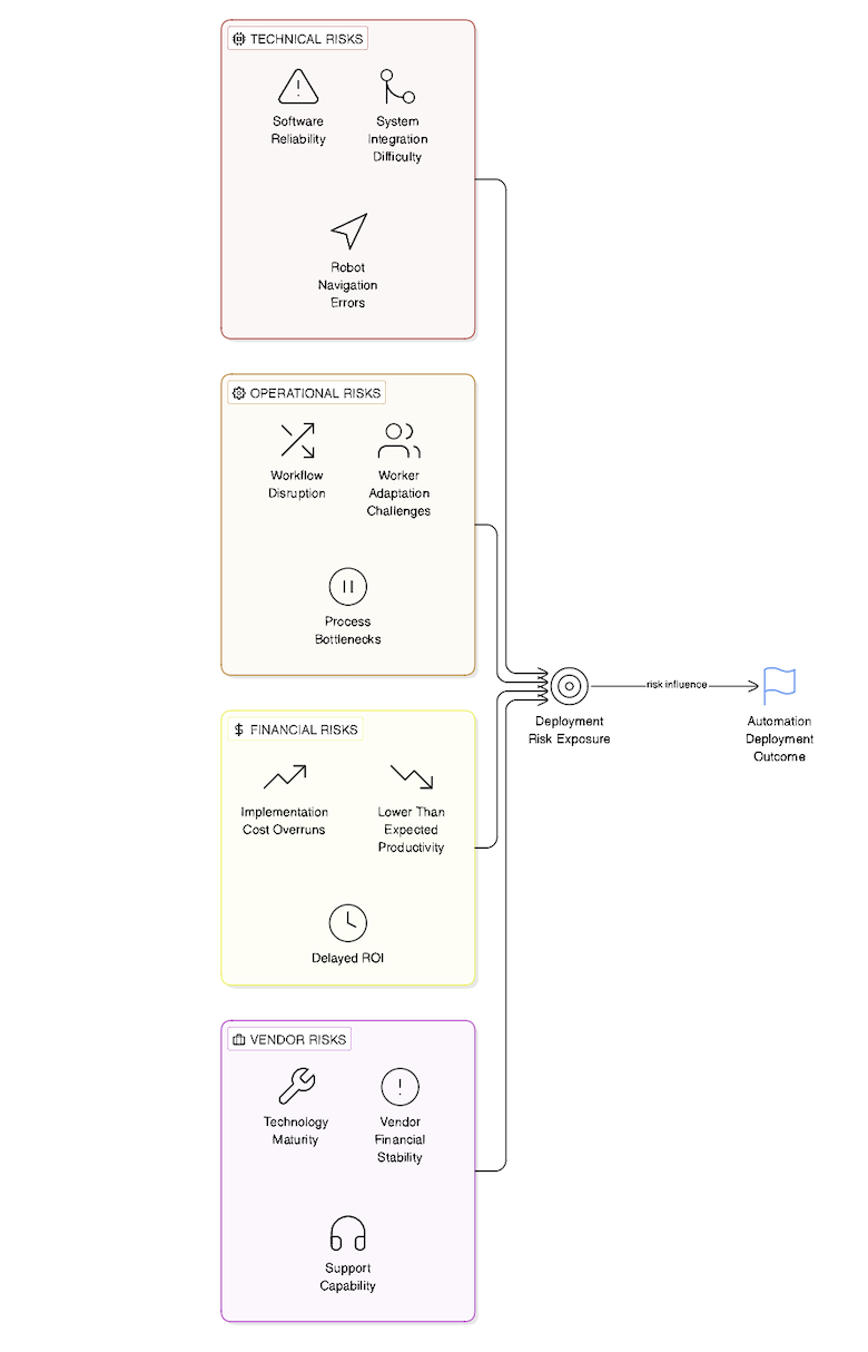 Warehouse Automation Deployment Risk Structure