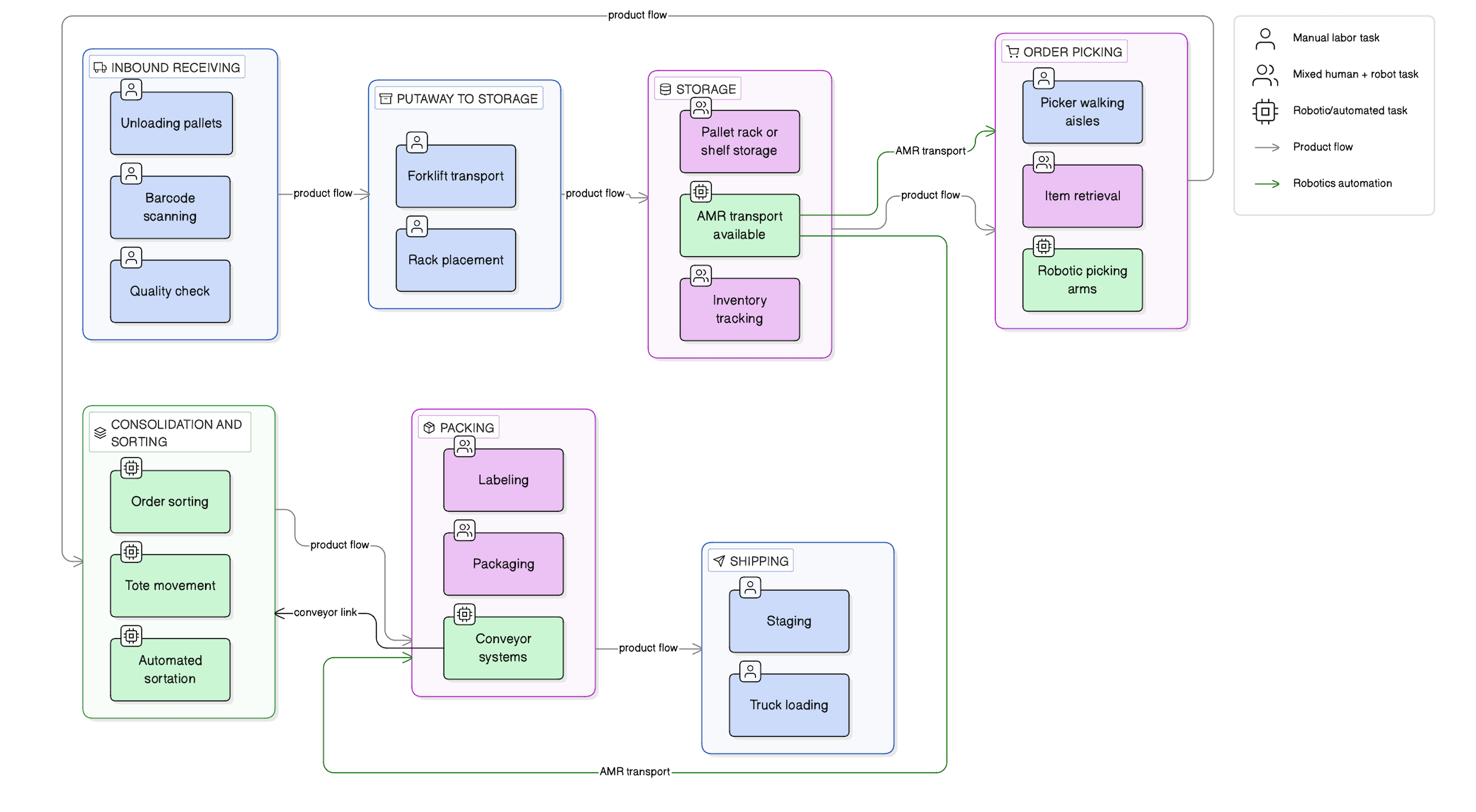 warehouse order fulfillment process