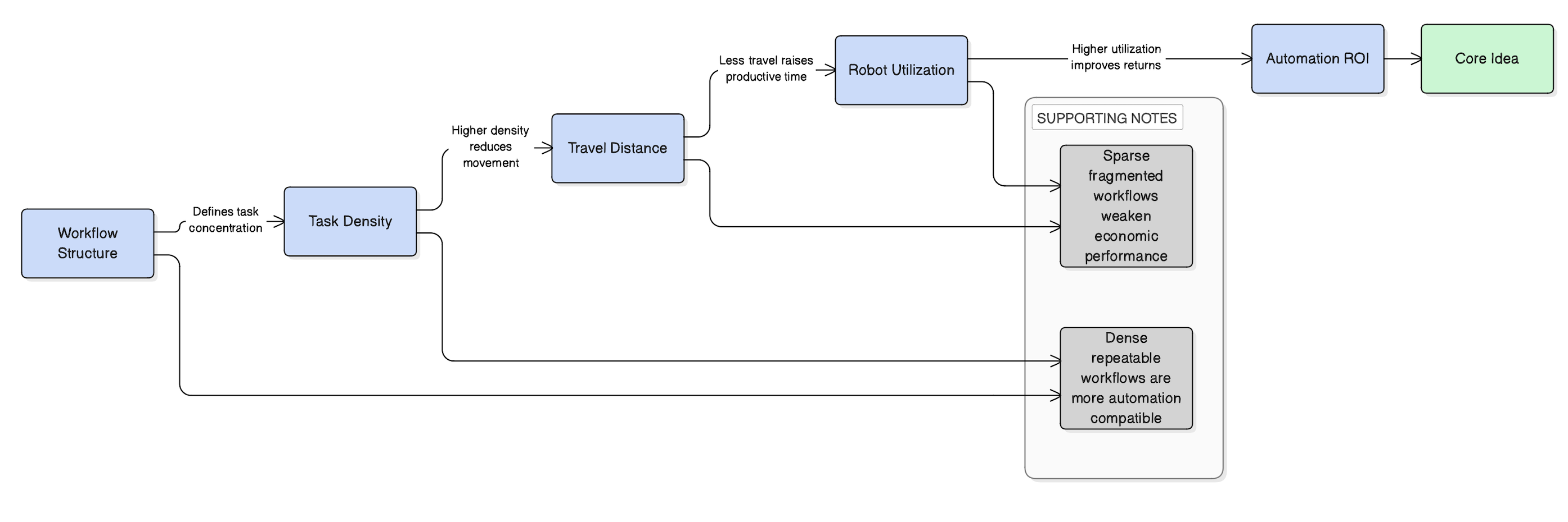 Workflow Compatibility Model for Warehouse Robotics
