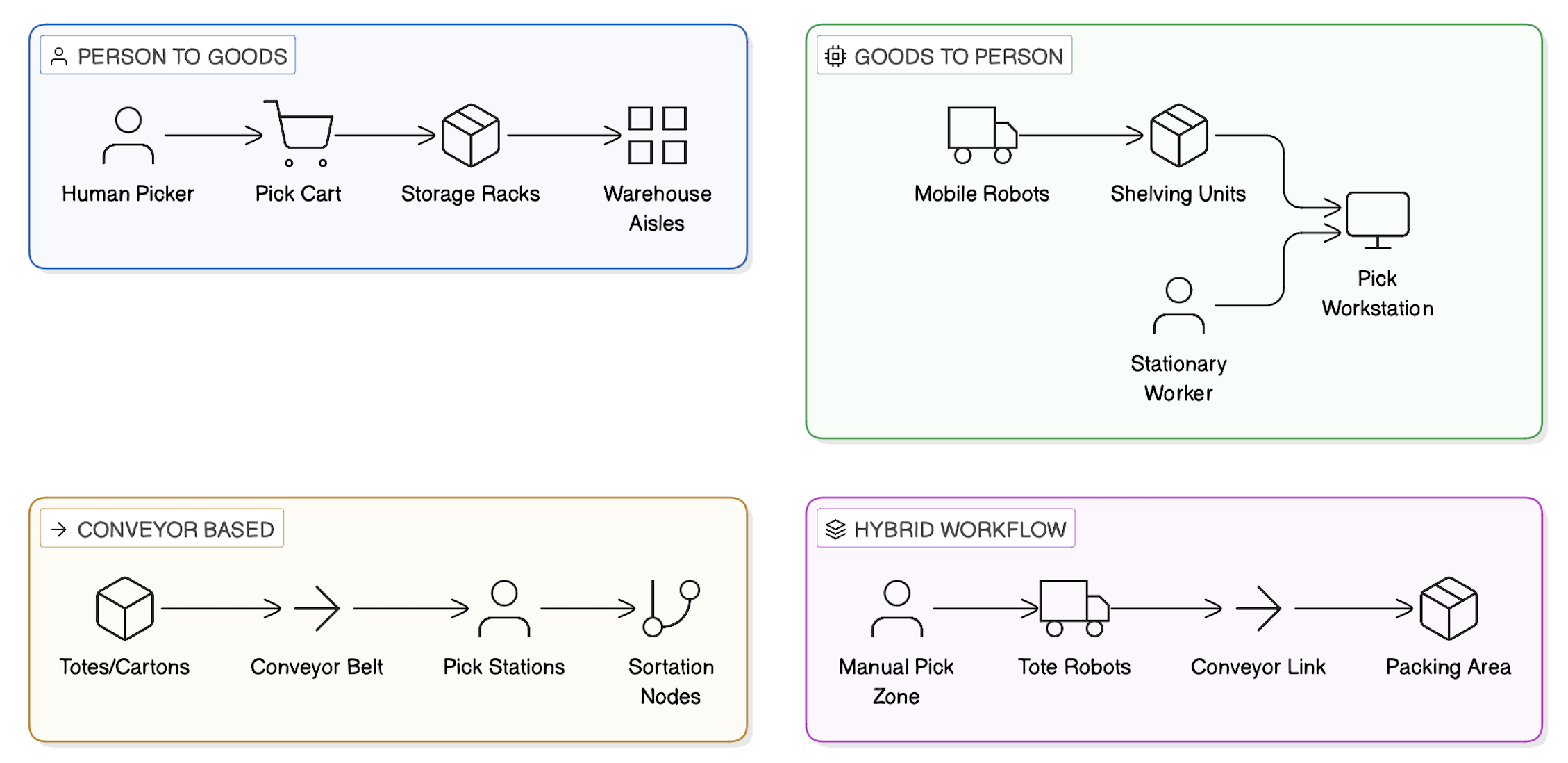 warehouse workflow architecture