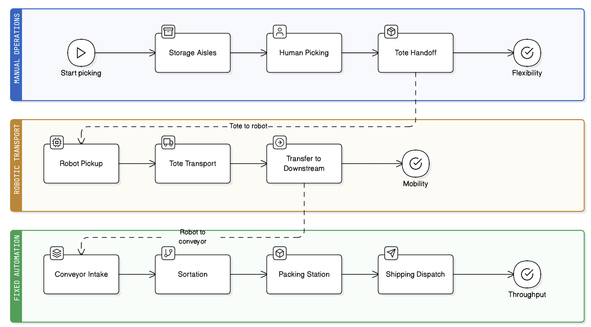 Hybrid Warehouse Workflow